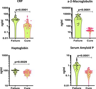 <mark class="highlighted">Acute Phase Proteins</mark> Are Baseline Predictors of Tuberculosis Treatment Failure